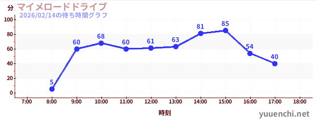 2日前の待ち時間グラフ（マイメロードドライブ)