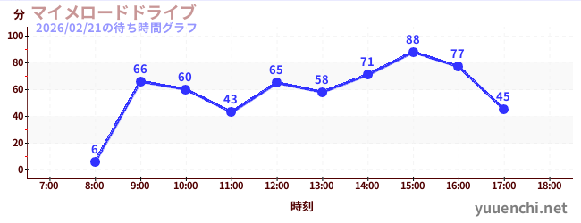 4日前の待ち時間グラフ（マイメロードドライブ)