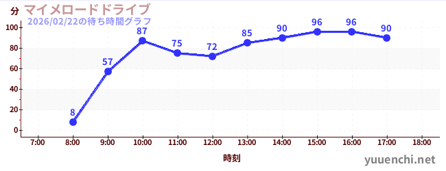 3日前の待ち時間グラフ（マイメロードドライブ)