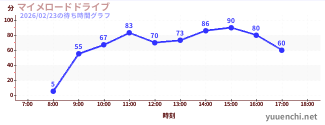 2日前の待ち時間グラフ（マイメロードドライブ)