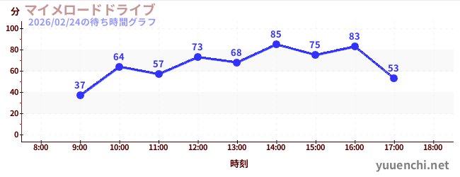 1日前の待ち時間グラフ（マイメロードドライブ)