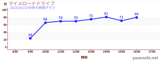 4日前の待ち時間グラフ（マイメロードドライブ)