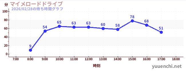 3日前の待ち時間グラフ（マイメロードドライブ)