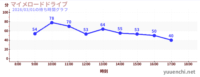 2日前の待ち時間グラフ（マイメロードドライブ)