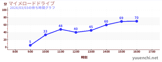 今日のこれまでの待ち時間グラフ（マイメロードドライブ)