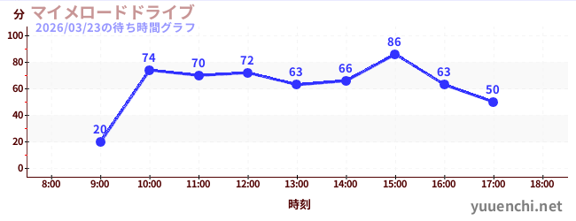7日前の待ち時間グラフ（マイメロードドライブ)