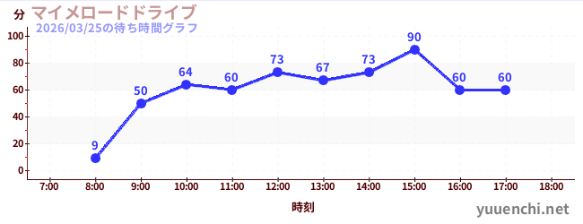 5日前の待ち時間グラフ（マイメロードドライブ)
