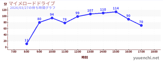 3日前の待ち時間グラフ（マイメロードドライブ)