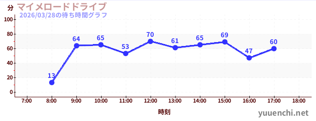 2日前の待ち時間グラフ（マイメロードドライブ)