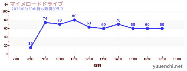 1日前の待ち時間グラフ（マイメロードドライブ)