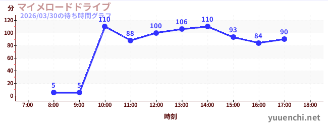 今日のこれまでの待ち時間グラフ（マイメロードドライブ)