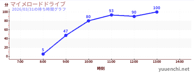 今日のこれまでの待ち時間グラフ（マイメロードドライブ)