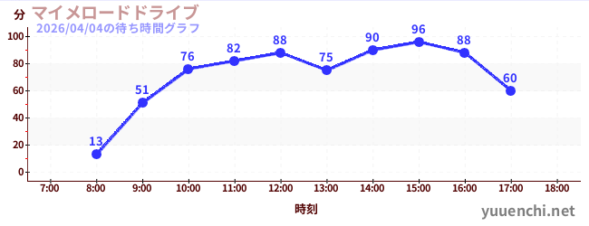 7日前の待ち時間グラフ（マイメロードドライブ)
