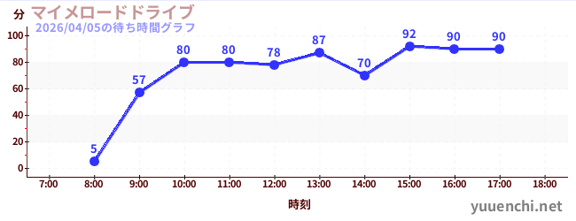 6日前の待ち時間グラフ（マイメロードドライブ)