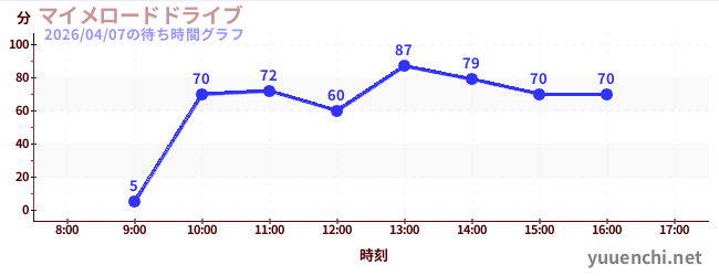 4日前の待ち時間グラフ（マイメロードドライブ)