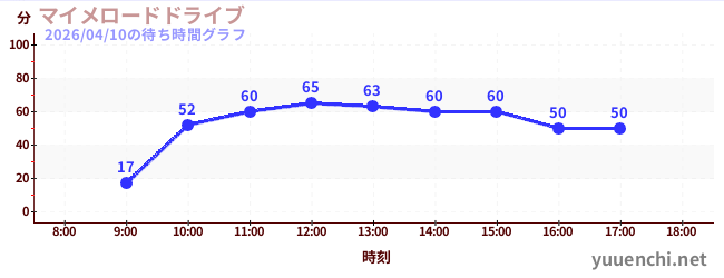 1日前の待ち時間グラフ（マイメロードドライブ)