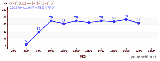 今日のこれまでの待ち時間グラフ（マイメロードドライブ)