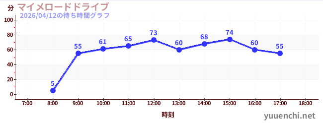 5日前の待ち時間グラフ（マイメロードドライブ)