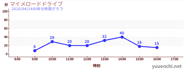 3日前の待ち時間グラフ（マイメロードドライブ)