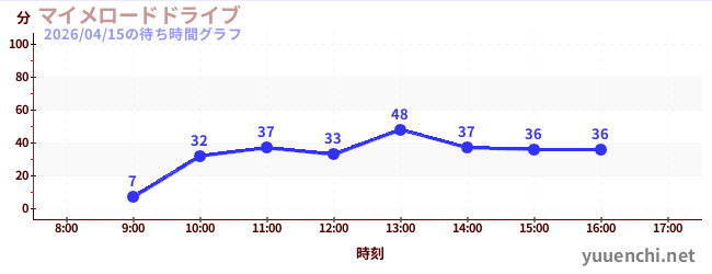 2日前の待ち時間グラフ（マイメロードドライブ)