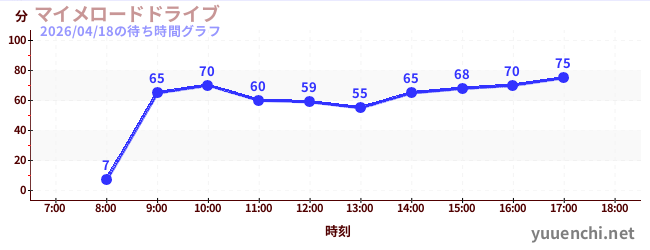 2日前の待ち時間グラフ（マイメロードドライブ)