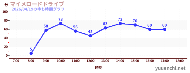 1日前の待ち時間グラフ（マイメロードドライブ)