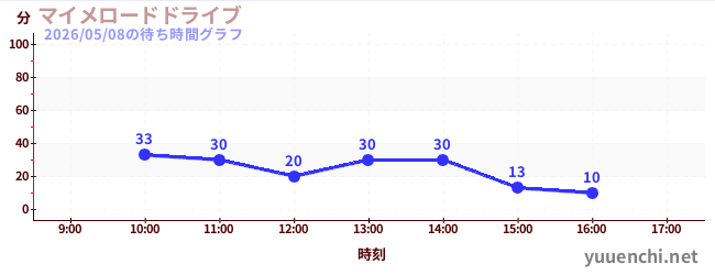 7日前の待ち時間グラフ（マイメロードドライブ)