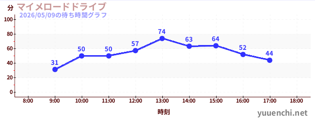 6日前の待ち時間グラフ（マイメロードドライブ)