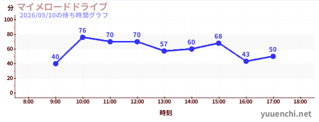 5日前の待ち時間グラフ（マイメロードドライブ)