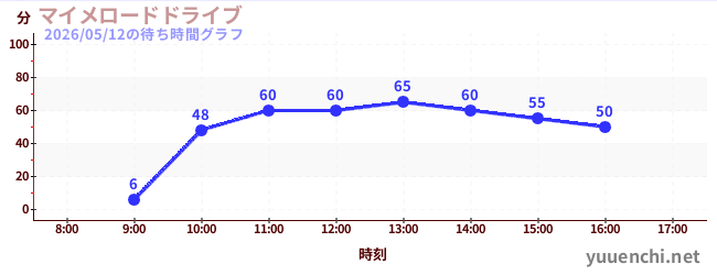 3日前の待ち時間グラフ（マイメロードドライブ)
