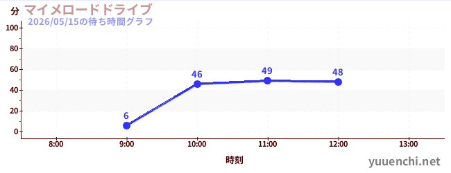 今日のこれまでの待ち時間グラフ（マイメロードドライブ)
