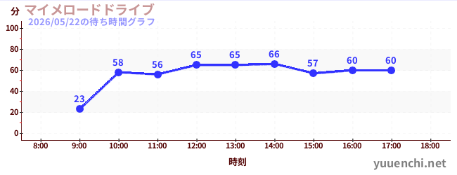 5日前の待ち時間グラフ（マイメロードドライブ)