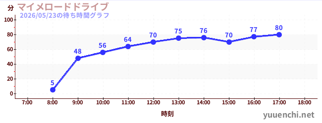 4日前の待ち時間グラフ（マイメロードドライブ)