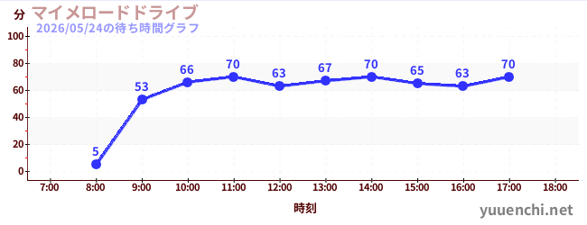 3日前の待ち時間グラフ（マイメロードドライブ)