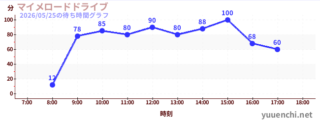 2日前の待ち時間グラフ（マイメロードドライブ)