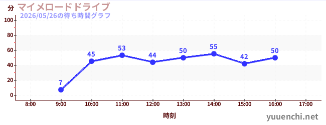 1日前の待ち時間グラフ（マイメロードドライブ)