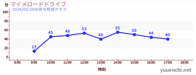 3日前の待ち時間グラフ（マイメロードドライブ)