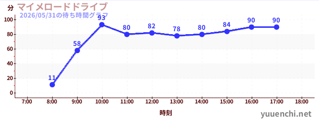 1日前の待ち時間グラフ（マイメロードドライブ)