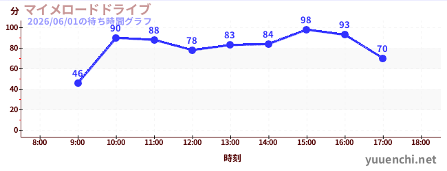 今日のこれまでの待ち時間グラフ（マイメロードドライブ)