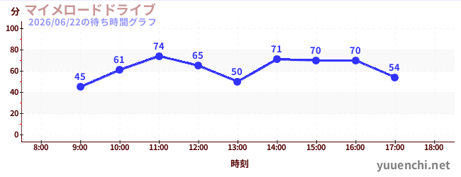 7日前の待ち時間グラフ（マイメロードドライブ)