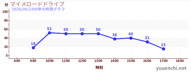 6日前の待ち時間グラフ（マイメロードドライブ)