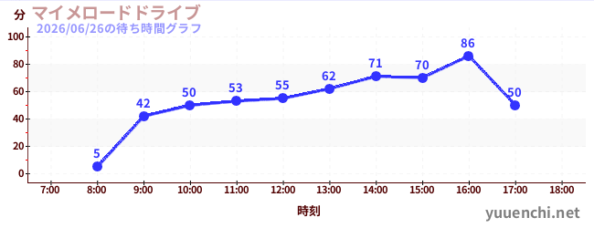 3日前の待ち時間グラフ（マイメロードドライブ)
