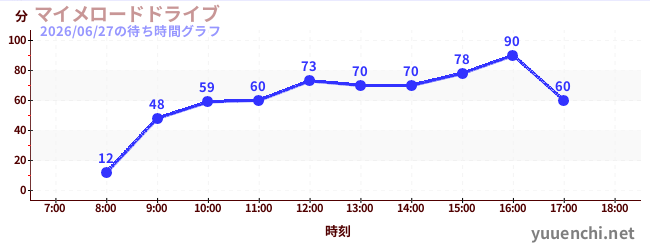 2日前の待ち時間グラフ（マイメロードドライブ)