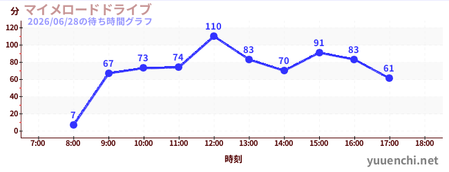 1日前の待ち時間グラフ（マイメロードドライブ)