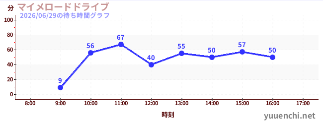今日のこれまでの待ち時間グラフ（マイメロードドライブ)