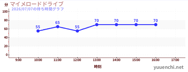 6日前の待ち時間グラフ（マイメロードドライブ)