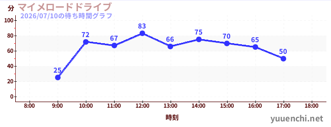 3日前の待ち時間グラフ（マイメロードドライブ)