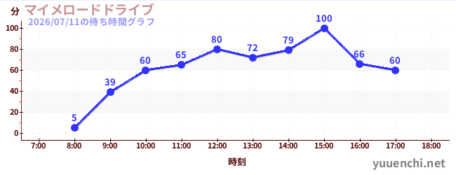 2日前の待ち時間グラフ（マイメロードドライブ)