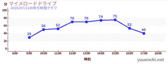今日のこれまでの待ち時間グラフ（マイメロードドライブ)
