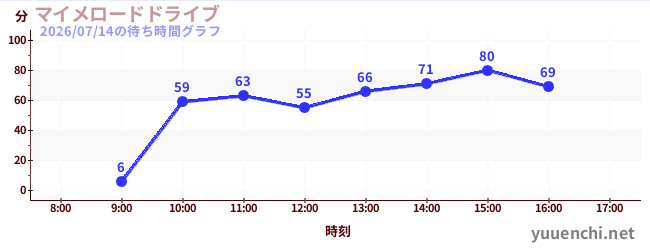 3日前の待ち時間グラフ（マイメロードドライブ)
